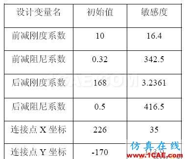 摩托车平顺性仿真分析和悬架优化设计 - 林子 - 林子清风 CAE/CFD工作室