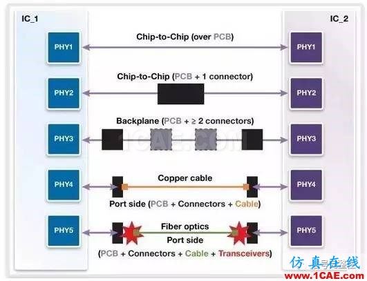 老司机谈以太网 – 数据速率、互连介质和物理层HFSS分析案例图片2