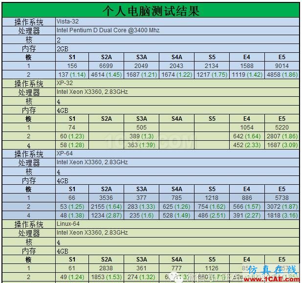 ABAQUS并行计算到底有多强大？abaqus有限元培训教程图片4