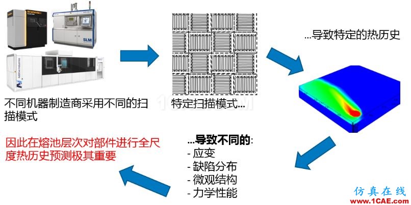 产品 | ANSYS Additive Suit - ANSYS增材制造工艺仿真套件ansys培训课程图片3