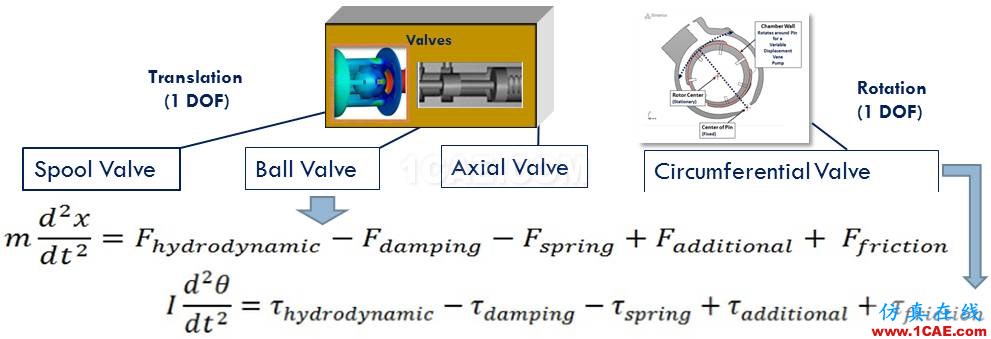 【技术分享】超高压阀门CFD分析方法Pumplinx旋转机构有限元分析图片2