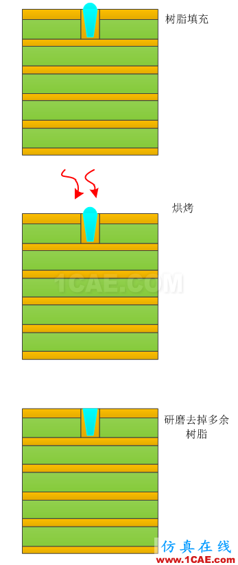 【PCB】高密度互连 (HDI, High Density Interconnector)ansys hfss图片2