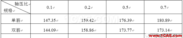 不同轴压比对配置HRB500高强钢筋混凝土并筋柱承载力的影响abaqus有限元资料图片17