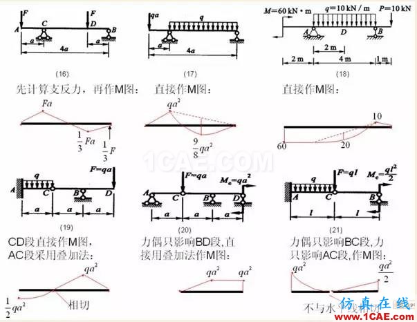 【土木工程师行业知识】各种结构弯矩图Midas Civil应用技术图片4