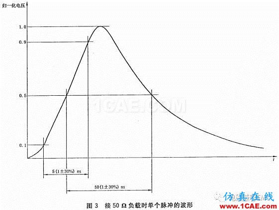 瞬变干扰吸收器件讲解（三）——TVS管与TSS管HFSS图片4