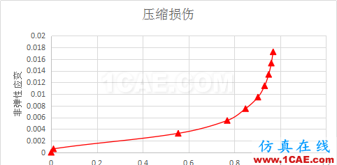 ABAQUS C80砼损伤参数abaqus有限元培训资料图片3