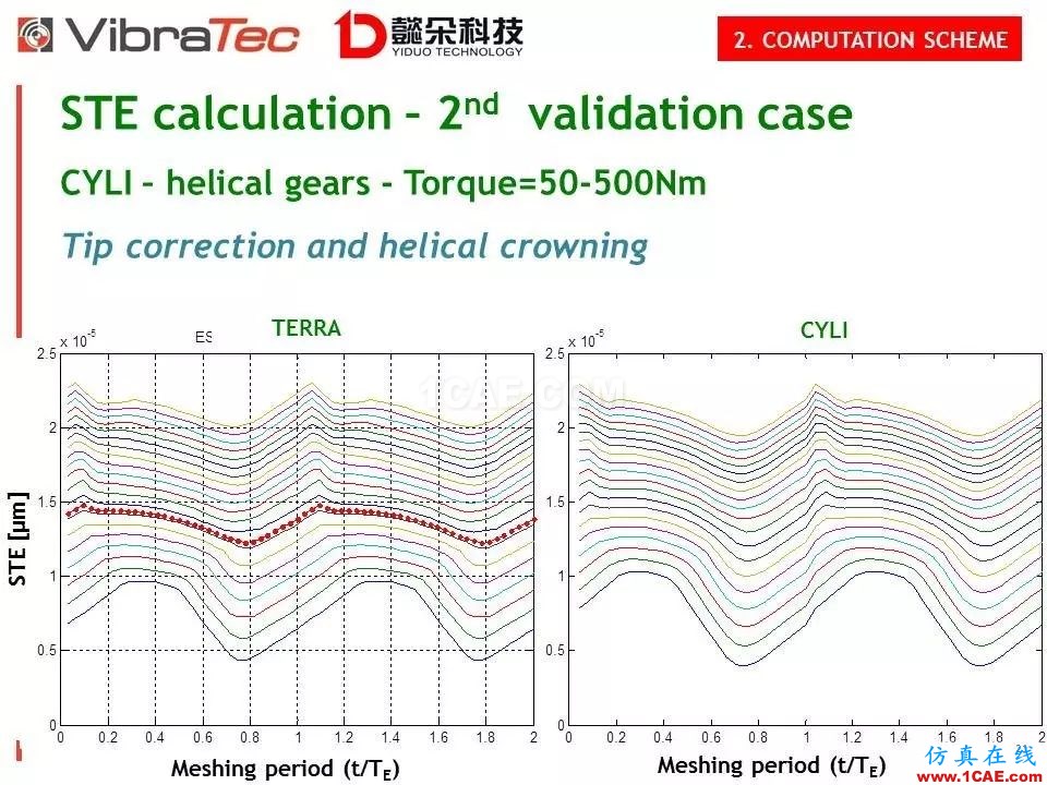 【技术贴】齿轮系统啸叫噪声优化软件-VibraGear原理介绍机械设计图例图片21