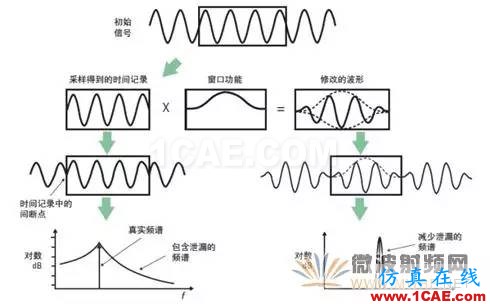 技术牛人详解矢量信号分析仪原理（真的很经典）ansysem技术图片6