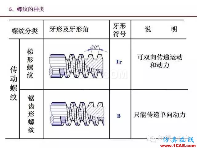 【专业积累】80页PPT让你全面掌握工程图中的标准件和常用件机械设计资料图片14