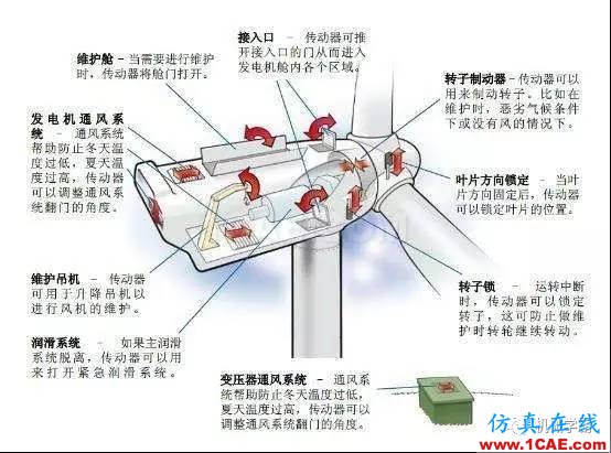 风力发电机机舱内部传动系统动画，直观！机械设计教程图片2