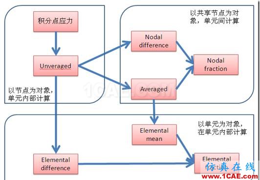 ANSYS Workbench对积分点应力的几种处理方法？你应该知道的高级功能ansys workbanch图片3