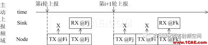 无线通信设计秘密二：时分和频分复用ansysem学习资料图片5