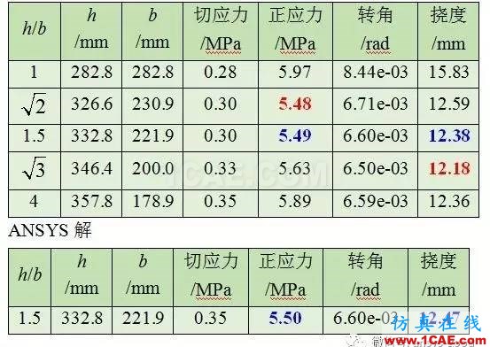 中国比西方进步704年!横梁高宽比ANSYS分析【转发】ansys结构分析图片17