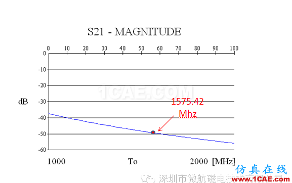 金属机身智能手机FM收音频段天线 设计方案（设计，安装，仿真）HFSS培训的效果图片8