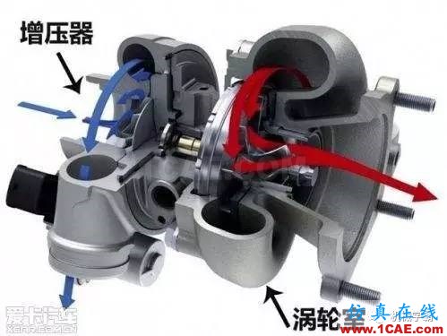 涡轮增压器是怎么运作的？原理视频机械设计教程图片4