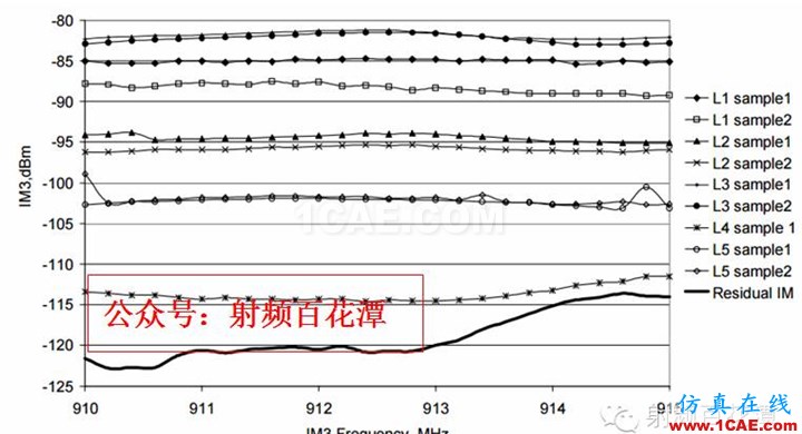 射频PCB无源互调PIM测试问答HFSS分析案例图片2