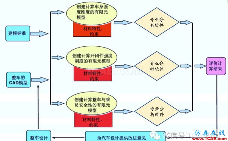 【经典】汽车整车行业常用的CAE仿真分析软件ansys图片2