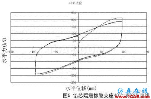 铅芯隔震橡胶支座的低温表现Midas Civil学习资料图片5