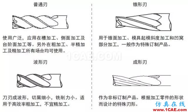 【行业知识】浅显易懂的解析立铣刀结构基础机械设计图片4