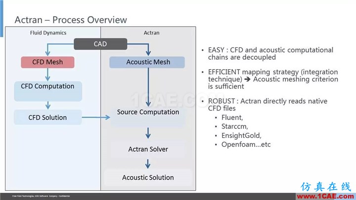 【技术贴】Actran SNGR-快速气动声学计算模块介绍Actran分析图片16