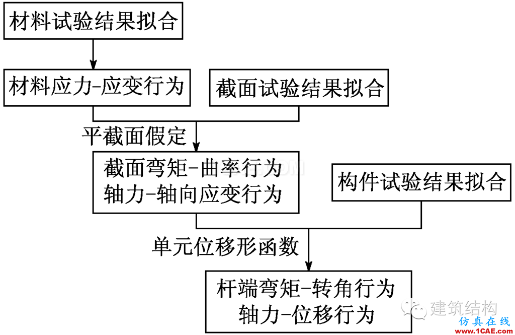 建筑结构丨动力弹塑性分析方法及其在结构设计中的应用ansys结构分析图片13