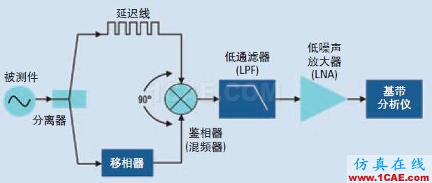 相位噪声的含义和6个测量方法ansysem学习资料图片5