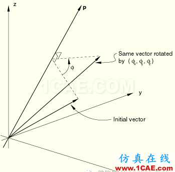 ABAQUS中的相关约定（2）——旋转约束的约定abaqus静态分析图片9