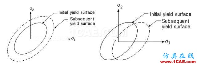 ANSYS弹塑性分析简介与实例详解ansys培训课程图片3
